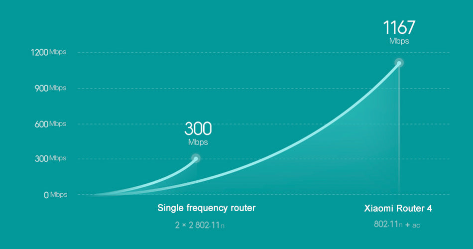 Original Xiaomi Router 4 Wifi Repeater 2.4G 5GHz 1167Mbps Fiber-optic Full Gigabit Smart Router 128MB MiNet Fast Mi APP Connect